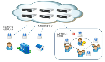 企業網盤選型介紹